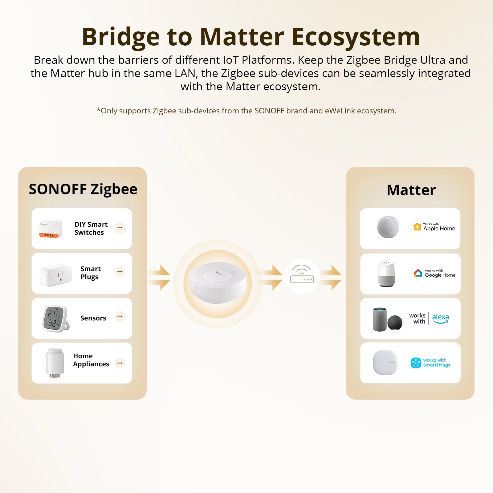 مركز البوابة الذكية، من SONOFF، دعم جسر Matter، إصدار ZB Bridge-U