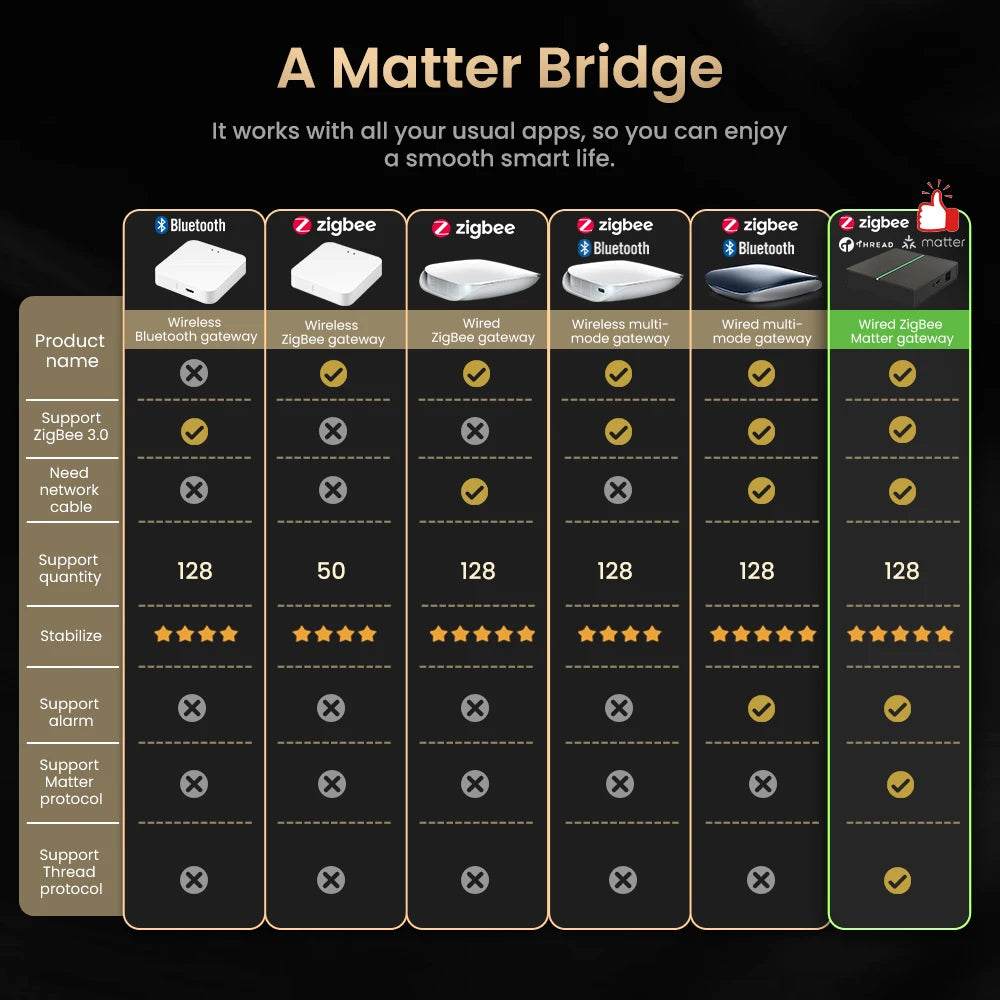 AVATTO Matter ZigBee Wired Gateway Hub – Smart Home Bridge for HomeKit, Alexa & Google