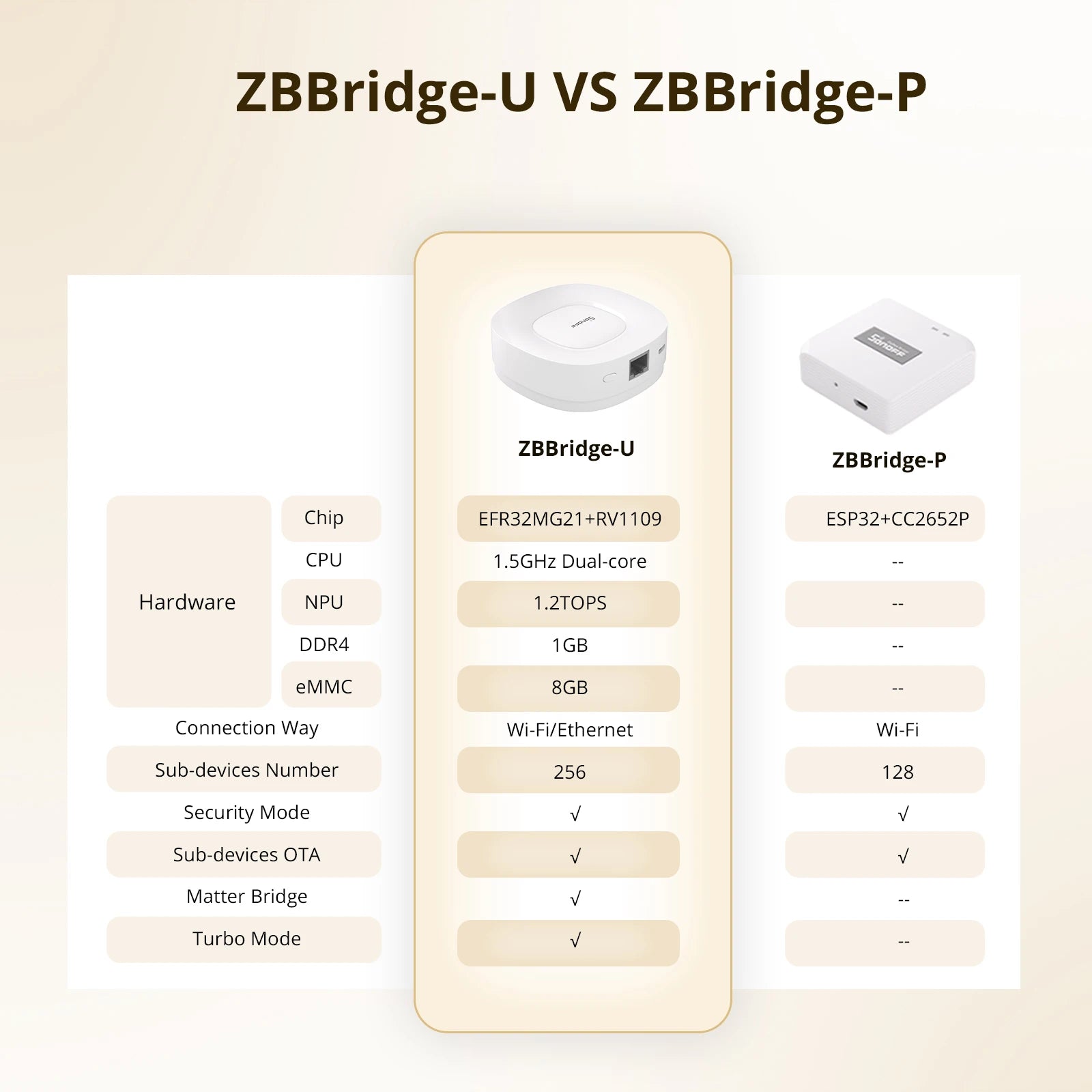 Smart Gateway Hub, From SONOFF, Matter Bridge Support, ZB Bridge-U Version