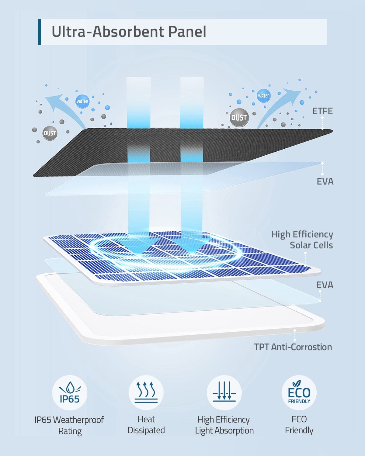 eufy eufy, Certified Solar Panel, 2.6W, IP65 Weatherproof
