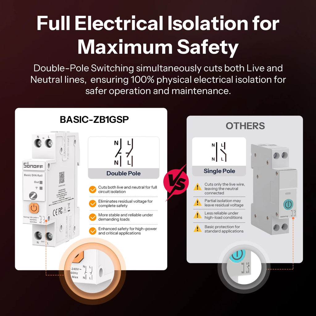 SONOFF BASIC-ZB1GSP DIN Rail Zigbee Smart Switch – 32A Double Pole, Energy Monitoring, Overload Protection (Zigbee Hub Required) - Revel Smart