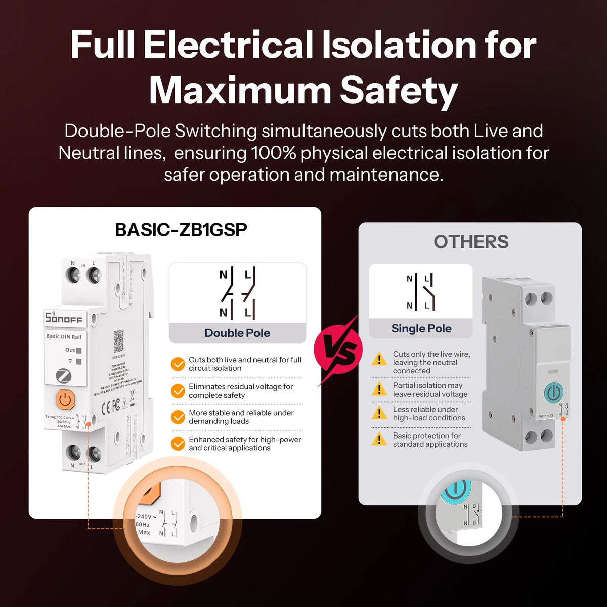 SONOFF BASIC-ZB1GSP DIN Rail Zigbee Smart Switch – 32A Double Pole, Energy Monitoring, Overload Protection (Zigbee Hub Required) - Revel Smart