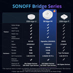 SONOFF Bridge Max Bridge-M Zigbee Gateway – Matter Bridge for Apple Home, Alexa & Google Home, Local Web Console, 128 Devices - Revel Smart