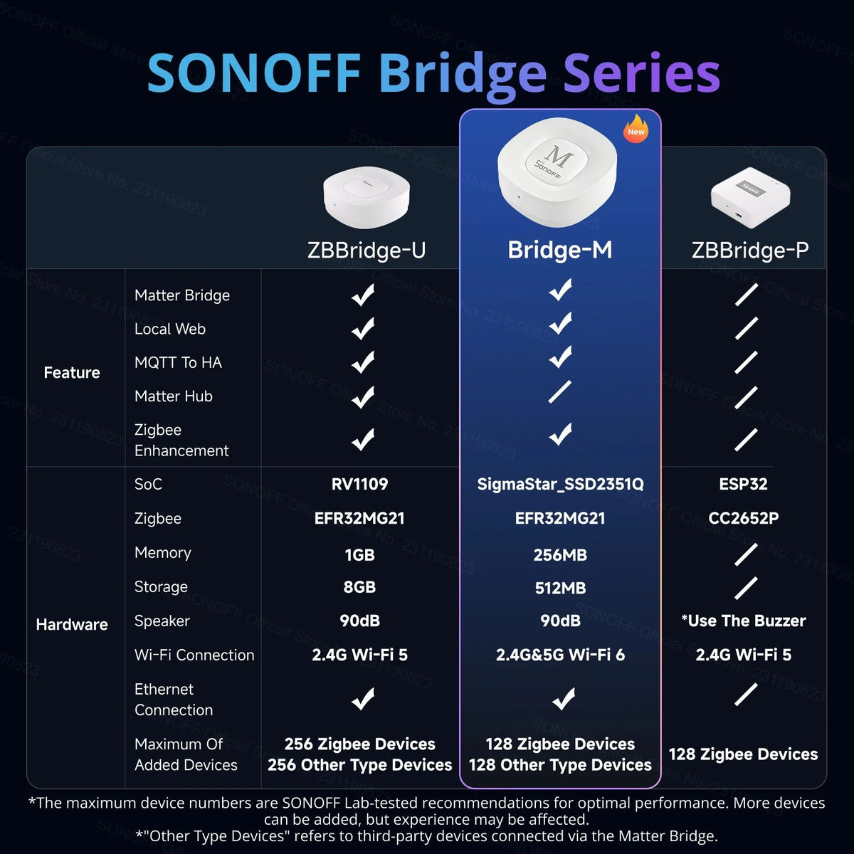 SONOFF Bridge Max Bridge-M Zigbee Gateway – Matter Bridge for Apple Home, Alexa & Google Home, Local Web Console, 128 Devices - Revel Smart
